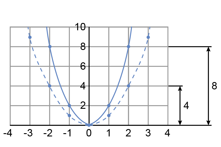 Notice the doubled distance of the example on the graph